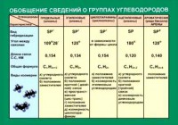 Таблица. Обобщение сведений групп углеводородов. - fgospostavki.ru - Саратов