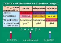 Таблица. Окраска индикаторов в различных средах. - fgospostavki.ru - Саратов