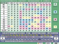 Таблица демонстрационная "Растворимость кислот, оснований и солей в воде" (формат А0, матовое ламинирование) - fgospostavki.ru - Саратов