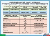 Таблица. Сравнение понятий изомер и гомолог. Функциональные группы классов органических веществ. - fgospostavki.ru - Саратов