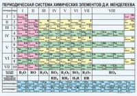 Периодическая  система химических элементов Д.И.Менделеева - fgospostavki.ru - Саратов