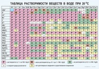 Таблица. Растворимость солей, кислот и оснований в воде - fgospostavki.ru - Саратов