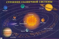 Плакат "Строение солнечной системы" - fgospostavki.ru - Саратов
