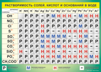 Таблица "Растворимость солей, кислот и оснований в воде" (100х140 сантиметров, винил) - fgospostavki.ru - Саратов