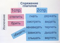 Набор магнитных карточек "Спряжение глаголов" - fgospostavki.ru - Саратов
