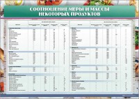 Стенд "Соотношение меры и массы некоторых продуктов" - fgospostavki.ru - Саратов