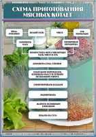 Стенд "Схема приготовления мясных котлет" - fgospostavki.ru - Саратов