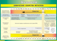Таблица "Химические свойства металлов" (100х140 сантиметров, винил) - fgospostavki.ru - Саратов