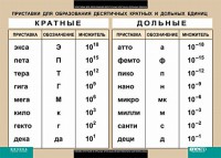 Таблица. Физика. Приставки для образования десятичных кратных и дольных единиц. - fgospostavki.ru - Саратов