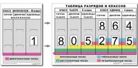 Разряды и классы чисел (I,II,III класс). Комплект иллюстрирует 3 класса (единиц, тысяч и миллионов) - fgospostavki.ru - Саратов