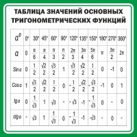 Стенд "Таблица значений основных тригонометрических функций" Вариант 12 - fgospostavki.ru - Саратов