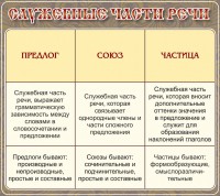 Стенд "Служебные части речи" - fgospostavki.ru - Саратов