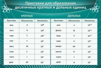 Стенд "Приставки для образования десятичных кратных и дольных единиц" - fgospostavki.ru - Саратов