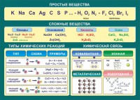 Стенд "Простые и сложные вещества" - fgospostavki.ru - Саратов
