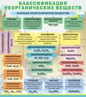Стенд "Классификация неорганических веществ" - fgospostavki.ru - Саратов