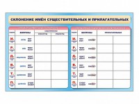 Фрагмент (демонстрационный) маркерный (двухсторонний) "Склонение имен существительных и прилагательных" - fgospostavki.ru - Саратов