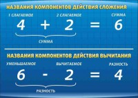 Стенд "Компоненты сложения и вычитания" - fgospostavki.ru - Саратов