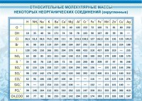 Стенд "Относительные молекулярные массы" - fgospostavki.ru - Саратов