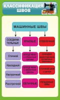 Стенд "Классификация швов" - fgospostavki.ru - Саратов