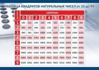 Стенд "Таблица квадратов натуральных чисел" - fgospostavki.ru - Саратов