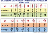 Комплект таблиц Тригонометрические формулы. Обратные тригонометрические функции (7 таблиц) - fgospostavki.ru - Саратов