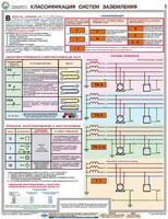 Комплект плакатов "Заземление и защитные меры электробезопасности (при напряжении до 1000 В)" - fgospostavki.ru - Саратов