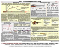 Плакат "Внутренняя баллистика" - fgospostavki.ru - Саратов