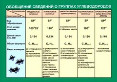 Таблица. Обобщение сведений групп углеводородов. - fgospostavki.ru - Саратов