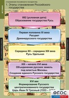 Комплект таблиц. История. Становление Российского государства. - fgospostavki.ru - Саратов