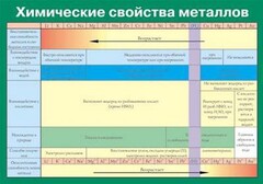 Таблица. Химические свойства металлов. - fgospostavki.ru - Саратов