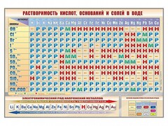 Стенд "Растворимость кислот, оснований и солей в воде" - fgospostavki.ru - Саратов