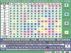 Таблица демонстрационная "Растворимость кислот, оснований и солей в воде" (формат А0, матовое ламинирование) - fgospostavki.ru - Саратов