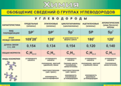 Таблица "Обобщение сведений о группах углеводородов" (100х140 сантиметров, винил) - fgospostavki.ru - Саратов