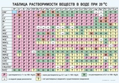 Таблица. Растворимость солей, кислот и оснований в воде - fgospostavki.ru - Саратов