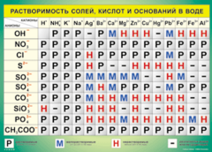 Таблица "Растворимость солей, кислот и оснований в воде" (100х140 сантиметров, винил) - fgospostavki.ru - Саратов
