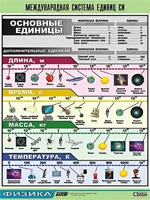 Таблица демонстрационная "Международная система единиц СИ" (винил 70х100) - fgospostavki.ru - Саратов