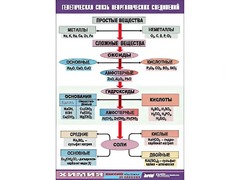 Таблица "Генетическая связь неорганических соединений" (винил 100x140) - fgospostavki.ru - Саратов