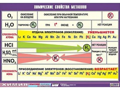 Таблица демонстрационная "Химические свойства металлов" (винил 100x140) - fgospostavki.ru - Саратов