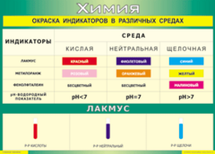 Таблица "Окраска индикаторов в различных средах" (100х140 сантиметров, винил) - fgospostavki.ru - Саратов