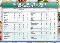 Стенд "Соотношение меры и массы некоторых продуктов" - fgospostavki.ru - Саратов