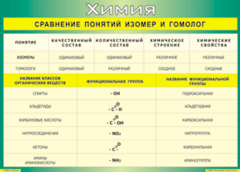 Таблица "Сравнение понятий изомер и гомолог" (100х140 сантиметров, винил) - fgospostavki.ru - Саратов