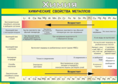 Таблица "Химические свойства металлов" (100х140 сантиметров, винил) - fgospostavki.ru - Саратов