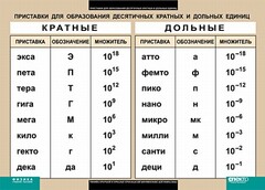 Таблица. Физика. Приставки для образования десятичных кратных и дольных единиц. - fgospostavki.ru - Саратов