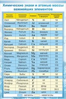 Стенд "Химические знаки и атомные массы" - fgospostavki.ru - Саратов