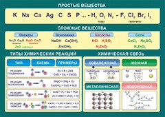 Стенд "Простые и сложные вещества" - fgospostavki.ru - Саратов