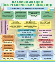 Стенд "Классификация неорганических веществ" - fgospostavki.ru - Саратов
