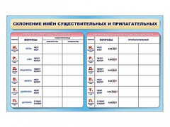 Фрагмент (демонстрационный) маркерный (двухсторонний) "Склонение имен существительных и прилагательных" - fgospostavki.ru - Саратов