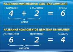 Стенд "Компоненты сложения и вычитания" - fgospostavki.ru - Саратов