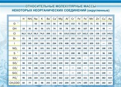Стенд "Относительные молекулярные массы" - fgospostavki.ru - Саратов