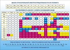 Стенд "Растворимость кислот, солей и оснований в воде (подробная)" - fgospostavki.ru - Саратов